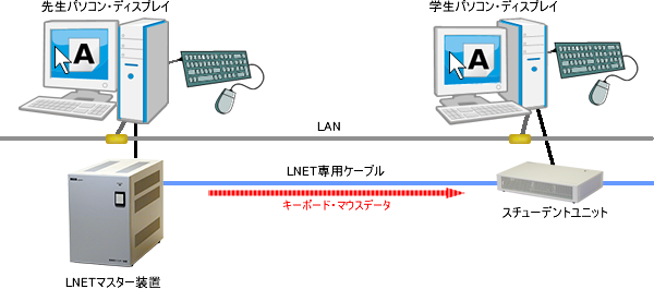 LNET-670のキーボード・マウス制御方式