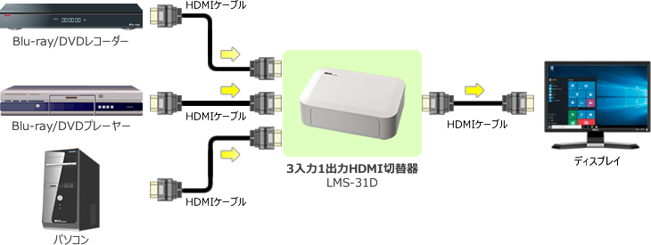 3入力1出力HDMI切替器「LMS-31D」 構成イメージ図