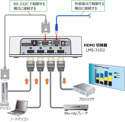 HDMI切替器「LMS-31D2」接続例