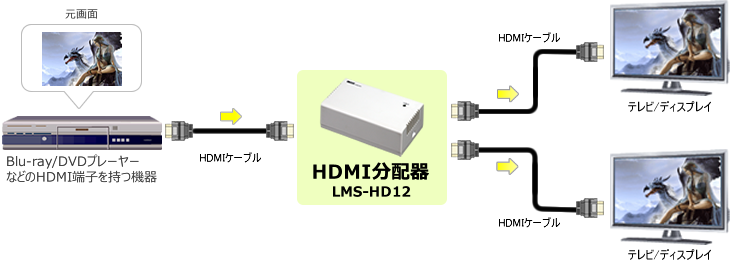 1入力2出力HDMI分配器「LMS-HD12」 構成イメージ図