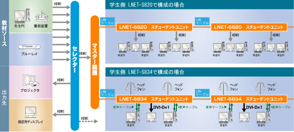 デジタル片方向画像音声転送システム『LNET-820』新発売｜授業支援