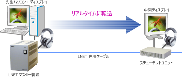 ハードウェア転送方式 （LNET-380による画像音声転送）