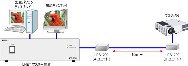プロジェクターを10m以上離して接続する場合にアナログRGB信号延長器「LES-200A/B」を併用する例