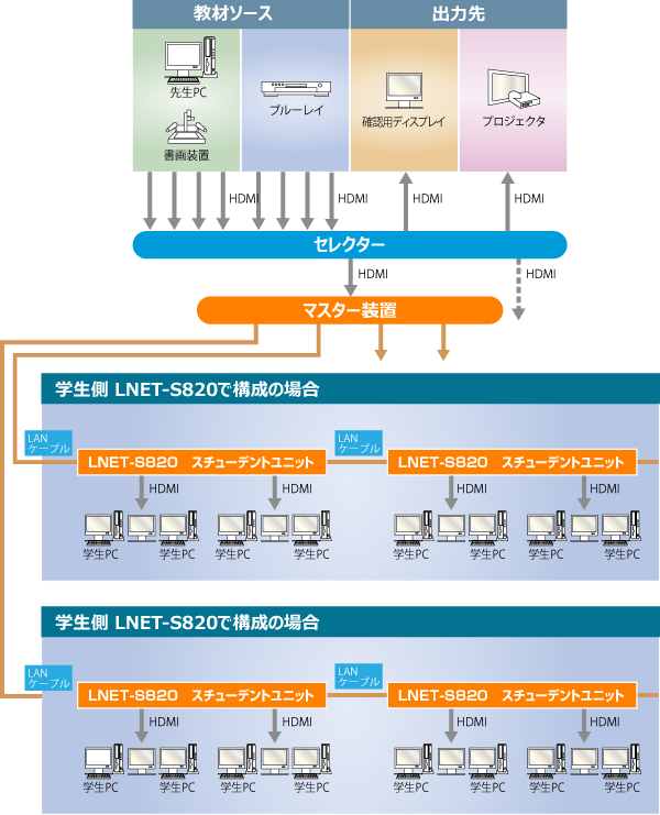 デジタル片方向画像音声転送システム LNET-820｜システム構成｜ランド 