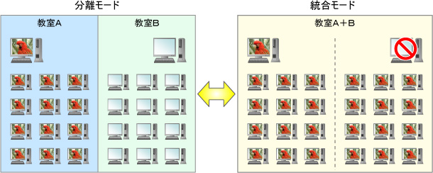 ２教室分離統合イメージ図