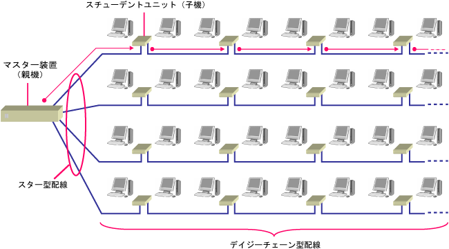 デイジーチェーン方式とスター型混合配線の特長とメリット 授業支援システム ランドコンピュータ