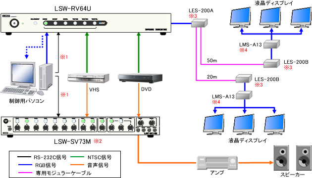 LSW-RV64U構成例「簡易AVルーム」