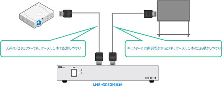 LMS-GC52MCからプロジェクターや電子黒板まではケーブル1本