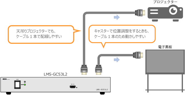 プロジェクターや電子黒板まではHDMIケーブル1本で接続