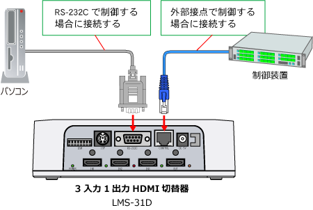 RS-232Cまたは接点による切替え制御