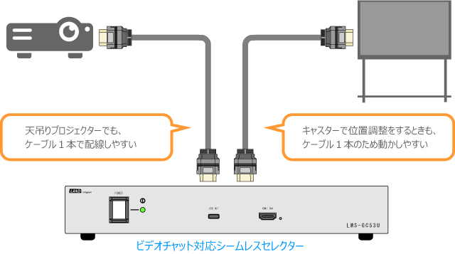 セレクターからプロジェクターや電子黒板まではケーブル1本