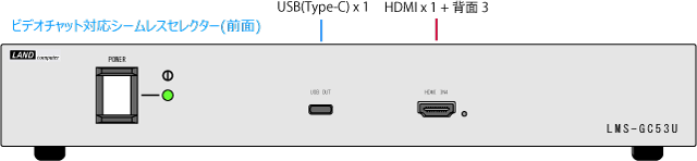 前面にHDMI入力 x 1、USB(Typer C)出力 x 1
