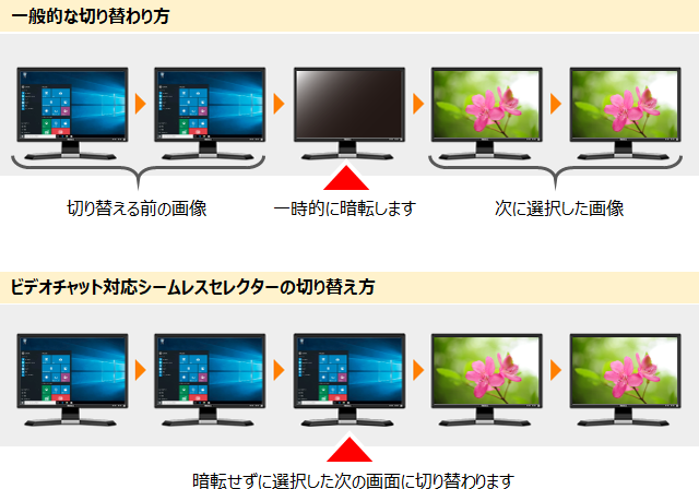 画像を切り替えて運用してもスムーズな映し出し
