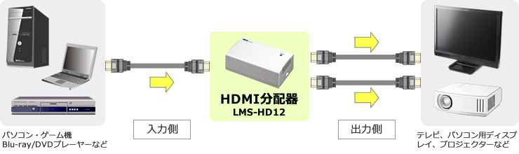 HDMI入力信号を2分配して出力